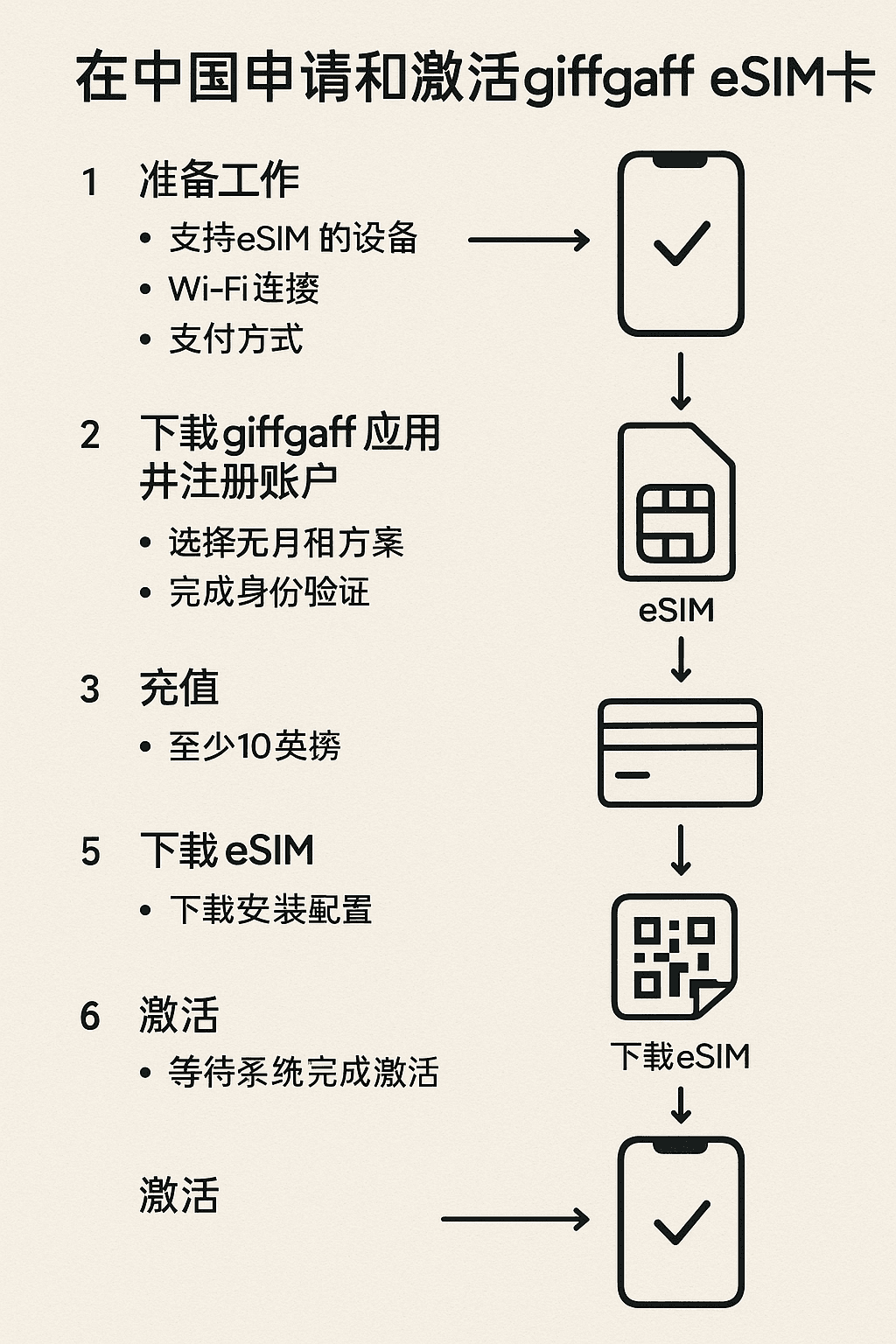 Complete process for applying and activating giffgaff eSIM card in China