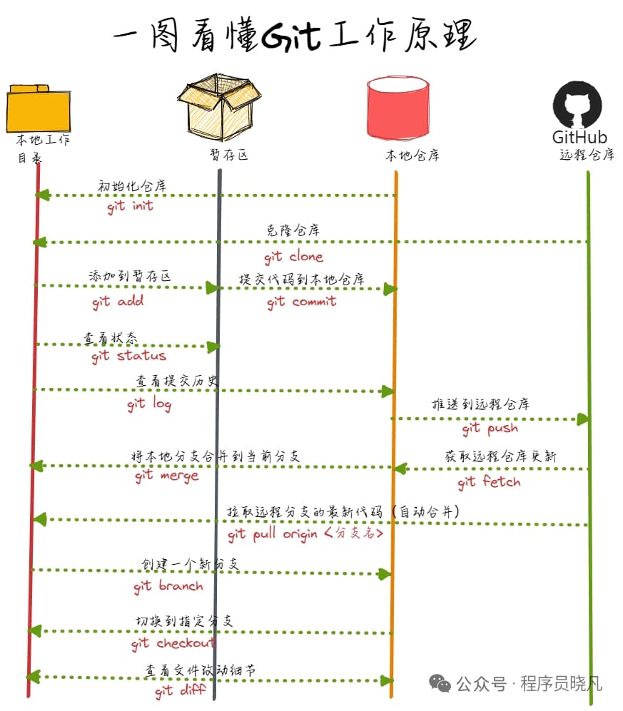 Understanding Git Working Principles at a Glance Git working principle flowchart: showing the four major areas of working directory, staging area, local repository, remote repository, and data flow of core commands such as git init, add, commit, push, pull, merge